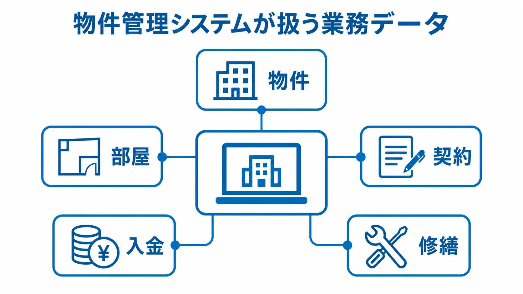 物件管理システムが扱う5種類の業務データ 物件管理システムを中心に、物件、部屋、契約、入金、修繕のデータを示す図。
