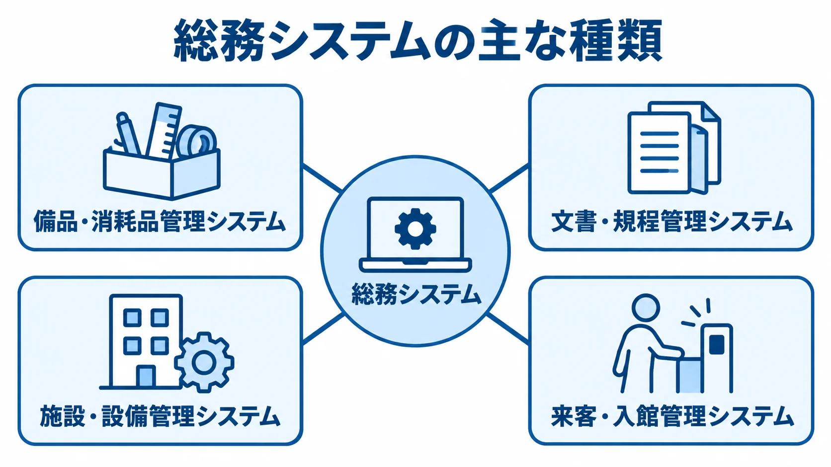 総務システムの主な種類 総務システムを中央に置き、備品・消耗品、文書・規程、施設・設備、来客・入館の各管理システムを周囲に配置した図。