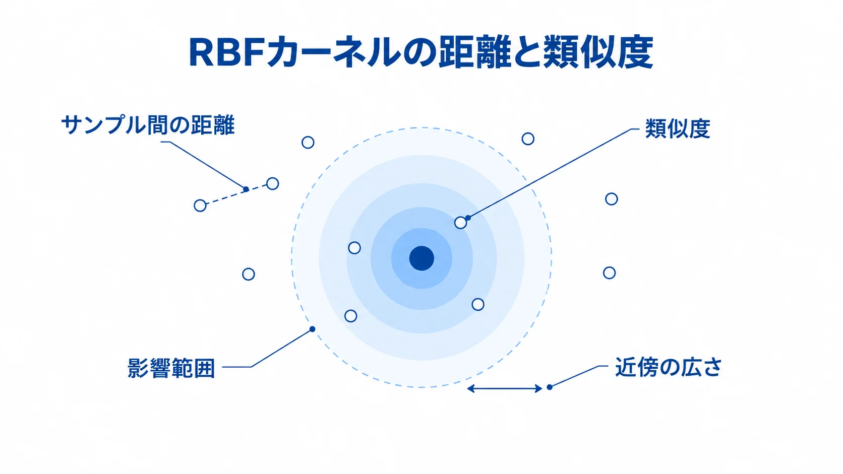 RBFカーネルと距離・類似度の関係 RBFカーネルの周囲にサンプル間の距離、類似度、影響範囲、近傍の広さを示した図解