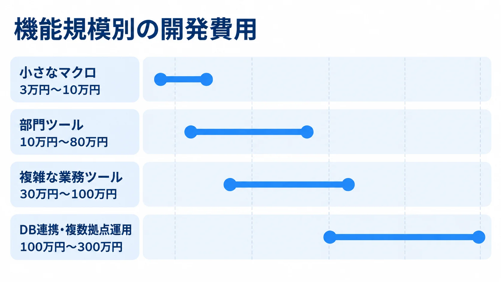 小さなマクロからDB連携・複数拠点運用まで、4種類の開発費用の目安を横棒で比べた図。