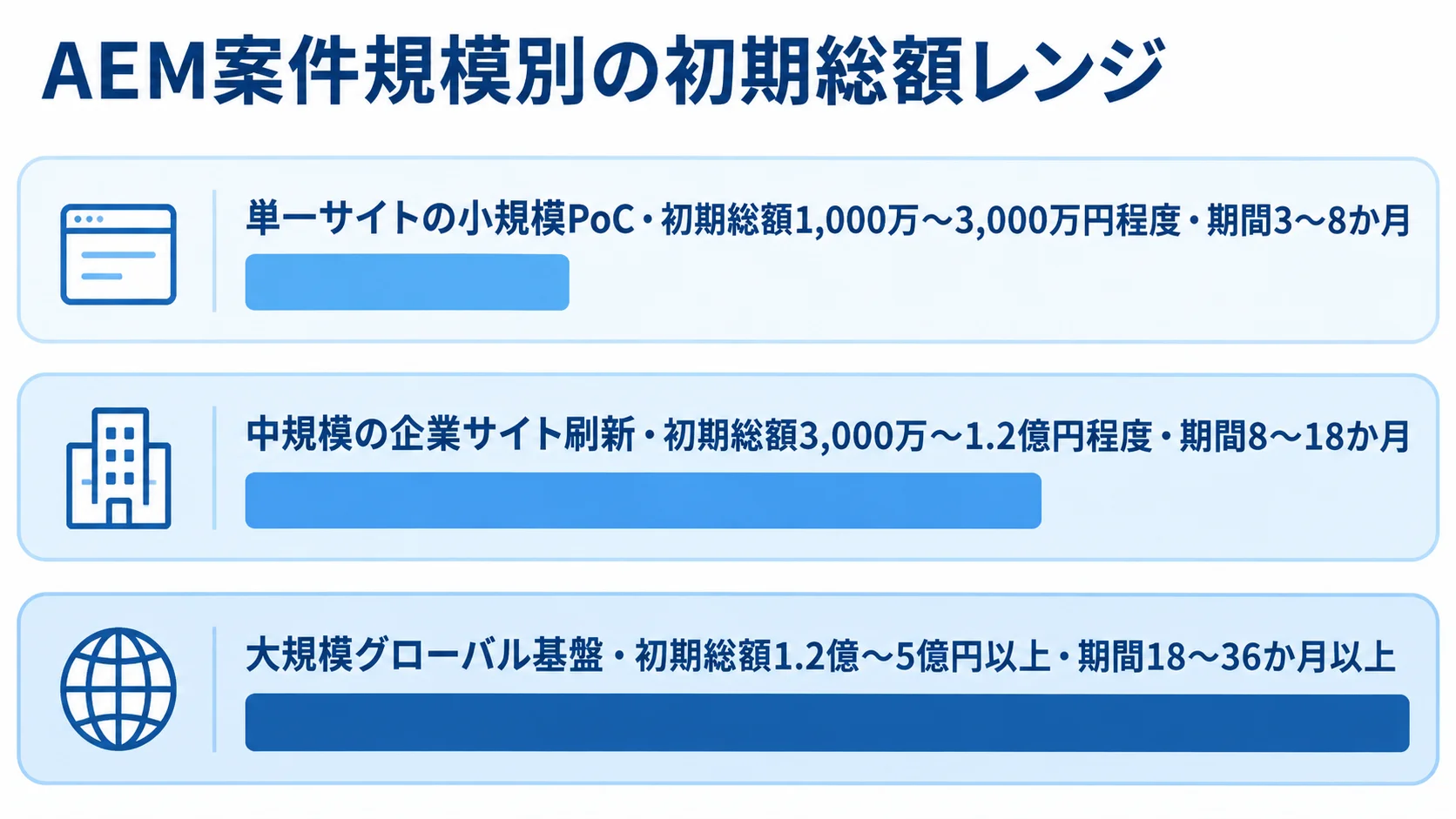 AEM案件規模別の初期総額と期間 AEMの3つの案件規模について、初期総額と期間の推定レンジを横棒で比較した図。