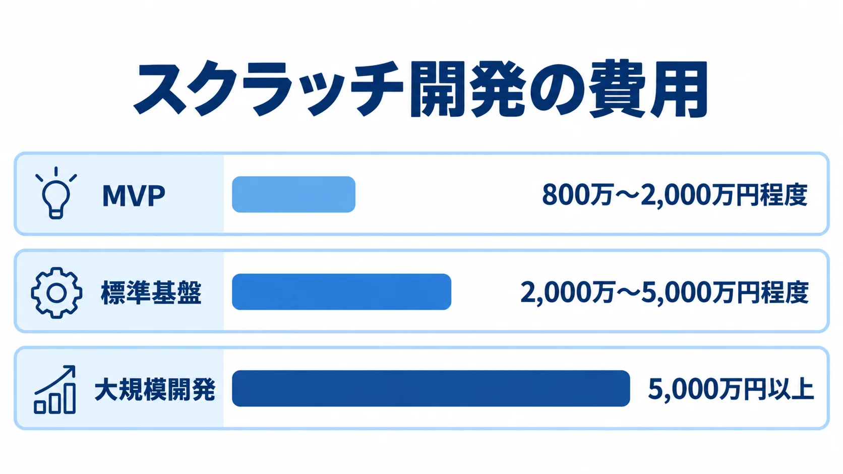 開発規模ごとのスクラッチ開発費用 MVP、標準基盤、大規模開発のスクラッチ開発費用を横棒で比較した図