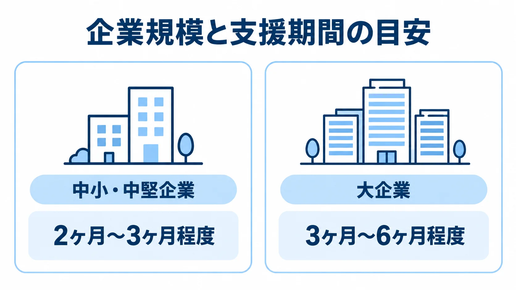 中小・中堅企業は2ヶ月〜3ヶ月程度、大企業は3ヶ月〜6ヶ月程度という業務改革コンサルの支援期間を左右に比べた図。