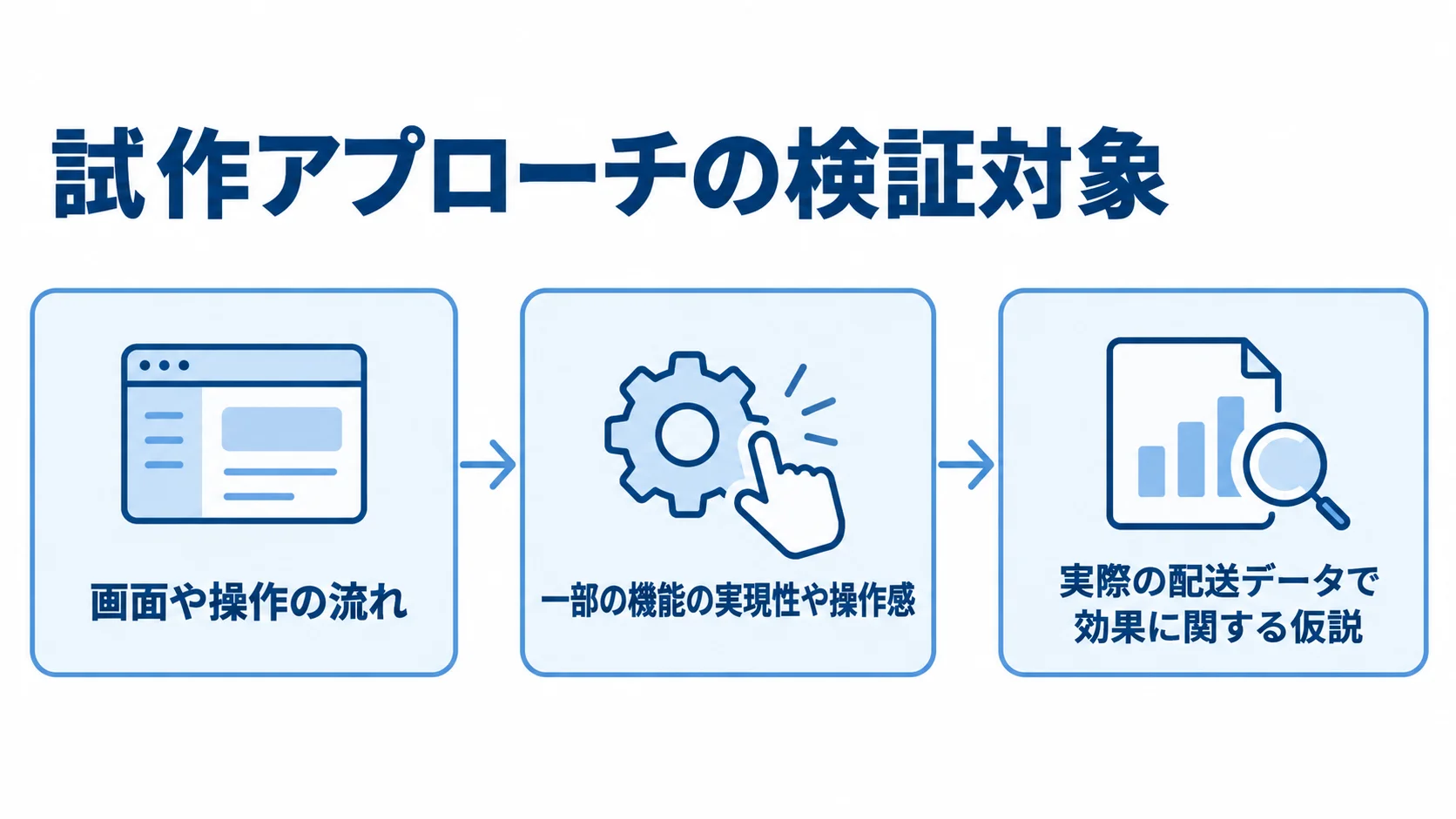 モックアップ・プロトタイプ・PoCの検証対象 画面や操作の流れから機能の実現性、実データでの効果検証へ進む3種類の試作を示した図解。