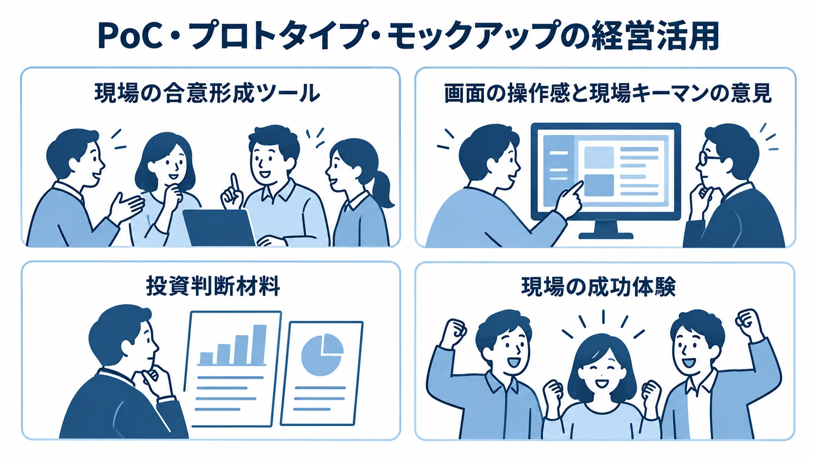 モックアップ・プロトタイプ・PoCの経営活用を示す図 モックアップ・プロトタイプの現場合意形成とPoCの投資判断・成功体験を4枚のパネルで整理した図。