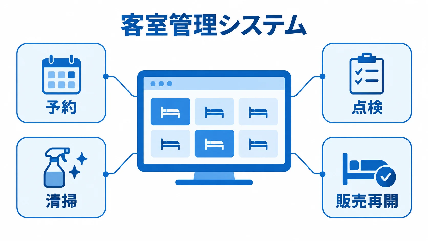 客室管理システムの管理範囲を示す図解 客室管理システムを中心に、予約、清掃、点検、販売再開を注釈で示した図解
