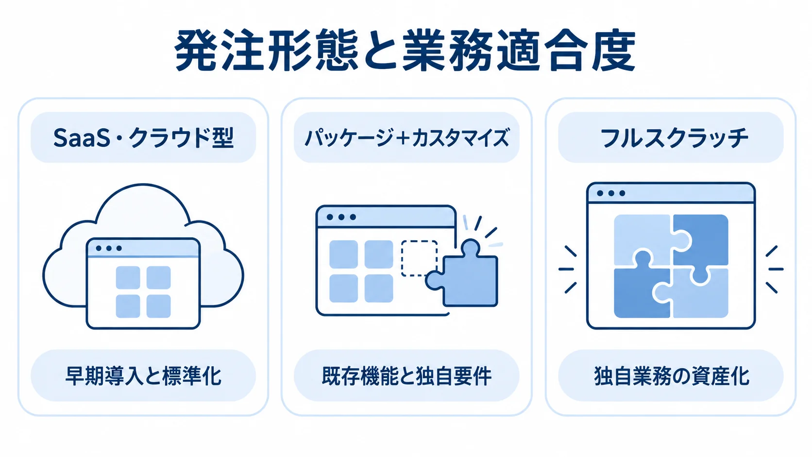 発注形態ごとの業務適合度 SaaS・クラウド型、パッケージ+カスタマイズ、フルスクラッチを業務への合わせ方で整理した図