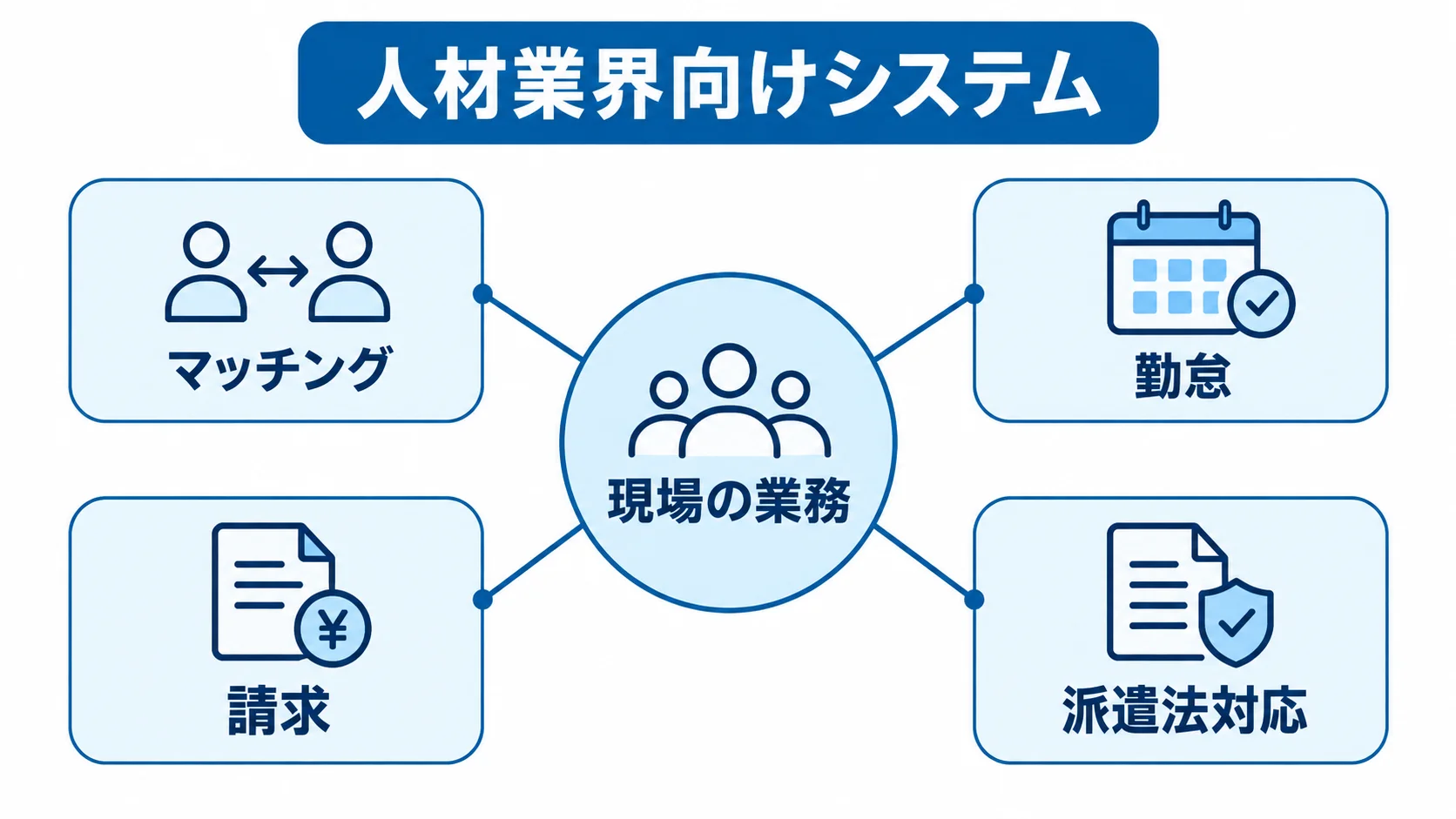 人材業界向けシステムが支える現場業務 マッチング、勤怠、請求、派遣法対応が人材業界の現場業務としてシステムにつながる図
