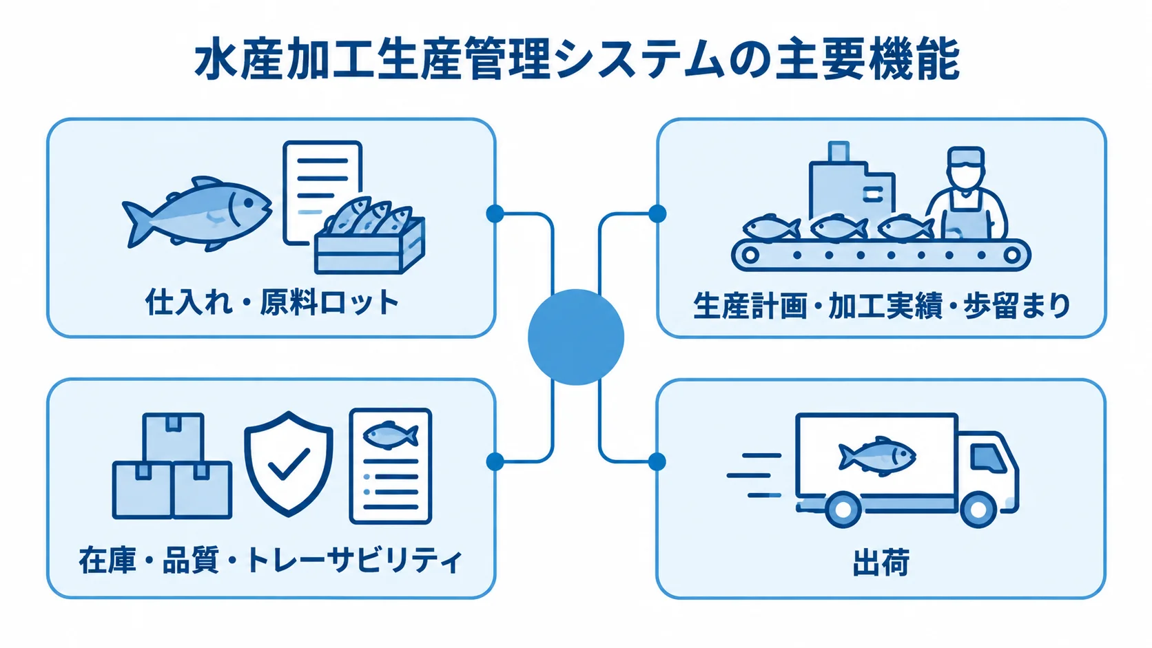 仕入れから出荷までをつなぐ水産加工の生産管理機能 水産加工生産管理システムの主要機能を、仕入れ・原料ロット、生産計画・加工実績・歩留まり、在庫・品質・トレーサビリティ、出荷に分けた図。