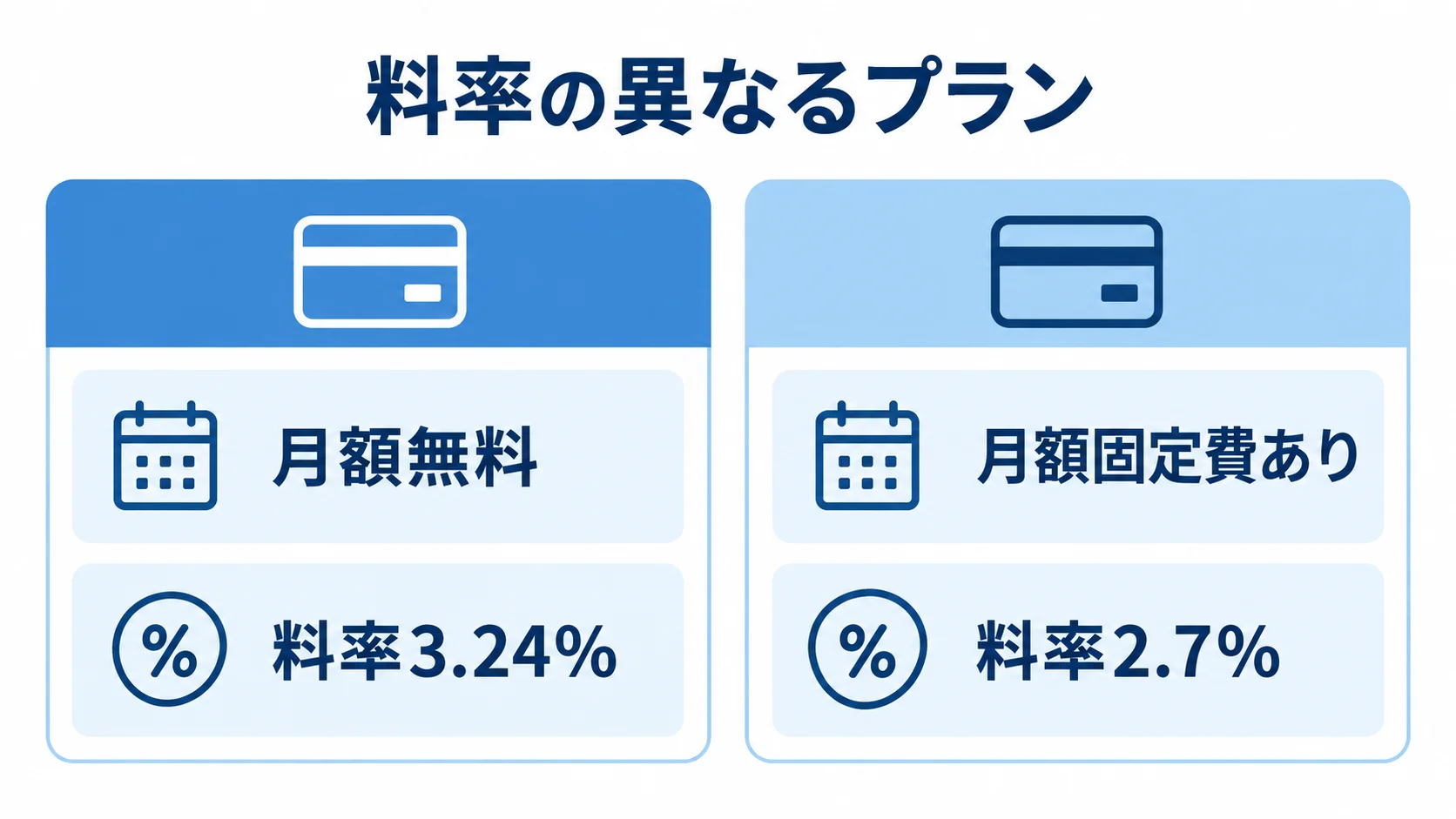 月額条件と料率で見る決済代行プラン 月額無料で料率3.24%のプランと、月額固定費ありで料率2.7%のプランを左右に比較した図。