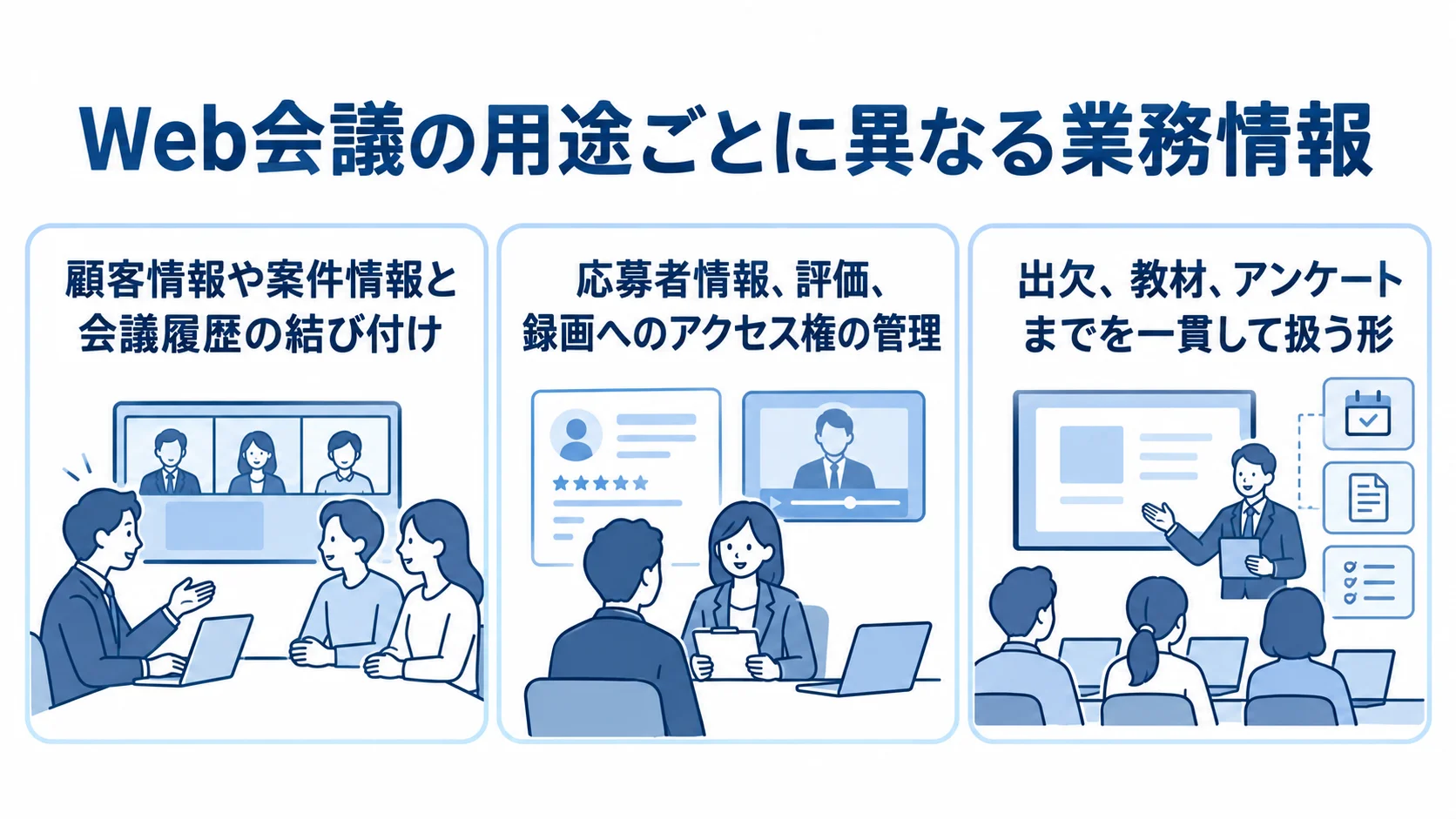 Web会議の用途別に整理した業務情報 顧客商談、採用面接、研修で扱う業務情報を3つのパネルに分けた図解。