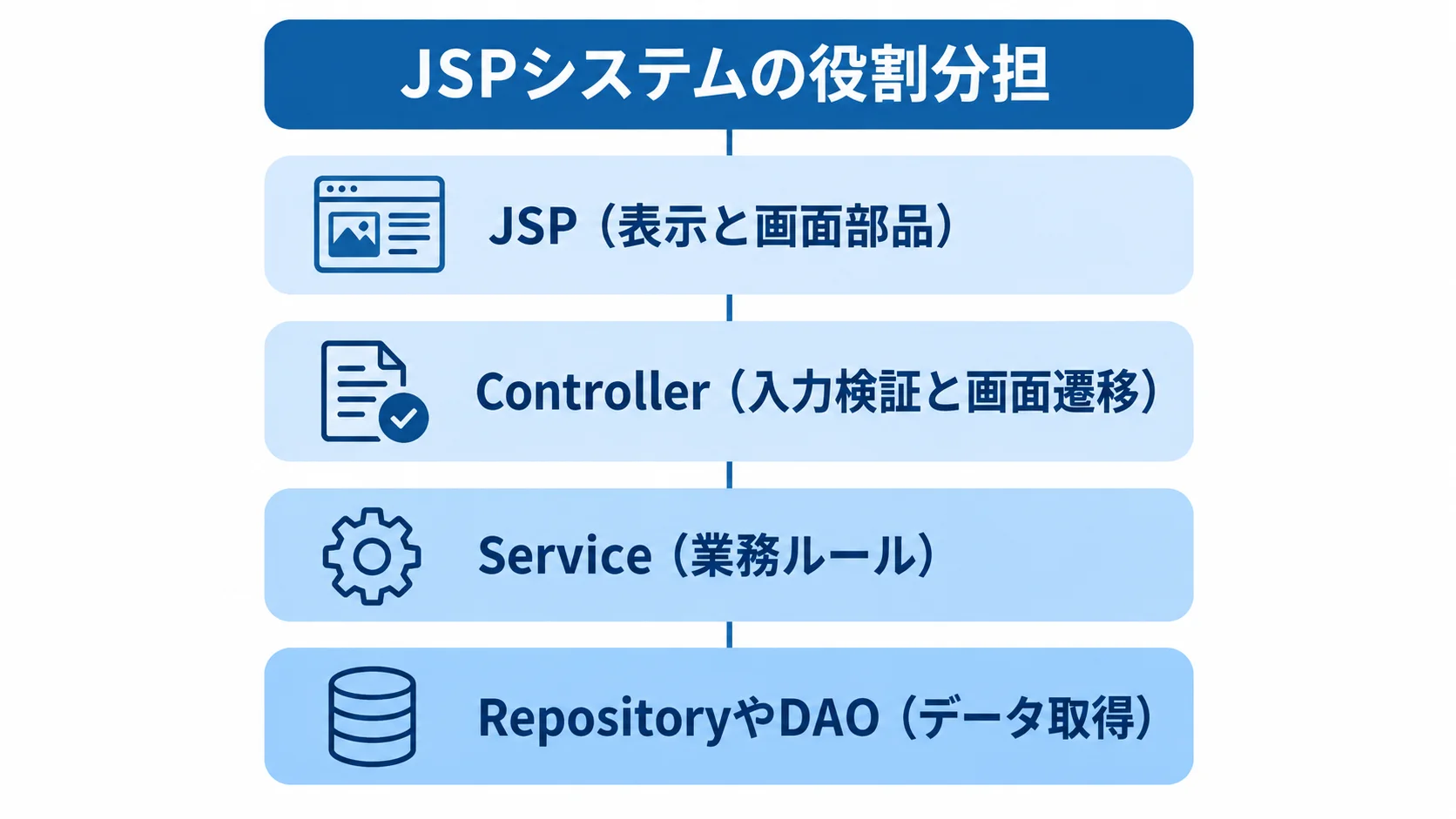 JSPシステムの4層の役割分担 JSP、Controller、Service、RepositoryやDAOの役割を上下4層で示した図解。