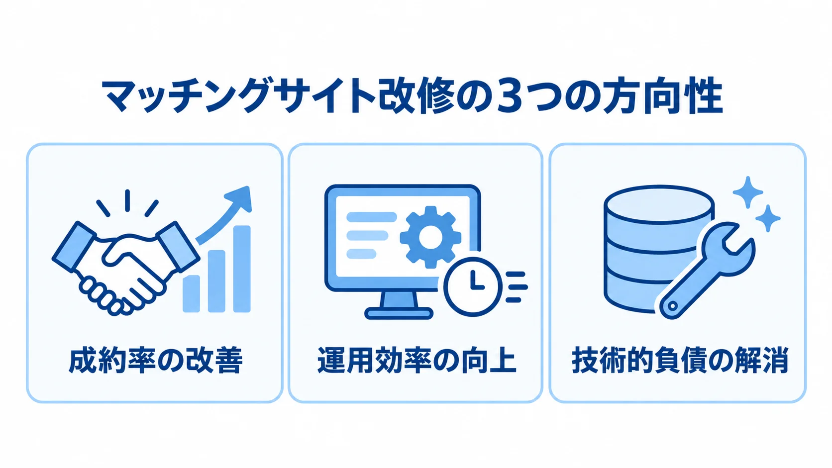 マッチングサイト改修の狙いを、成約率、運用効率、技術的負債の3方向に分けた図。