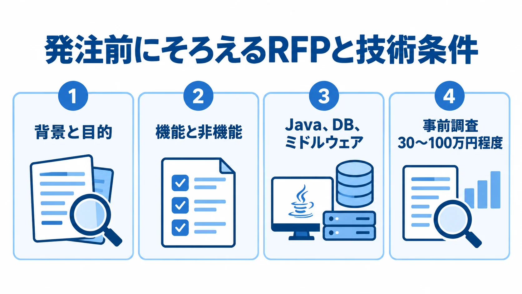Spring開発の発注前に整理するRFPと技術条件の図解 RFPの背景と目的、機能と非機能、JavaやDBの条件、事前調査を並べた図解。