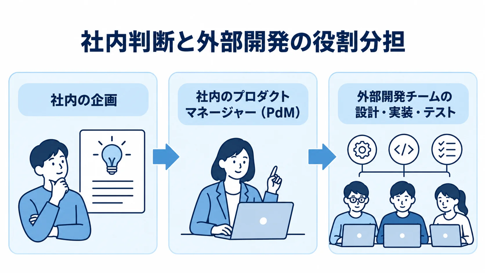 社内の企画とPdM、外部開発チームの設計・実装・テストを3枚のカードで示した図