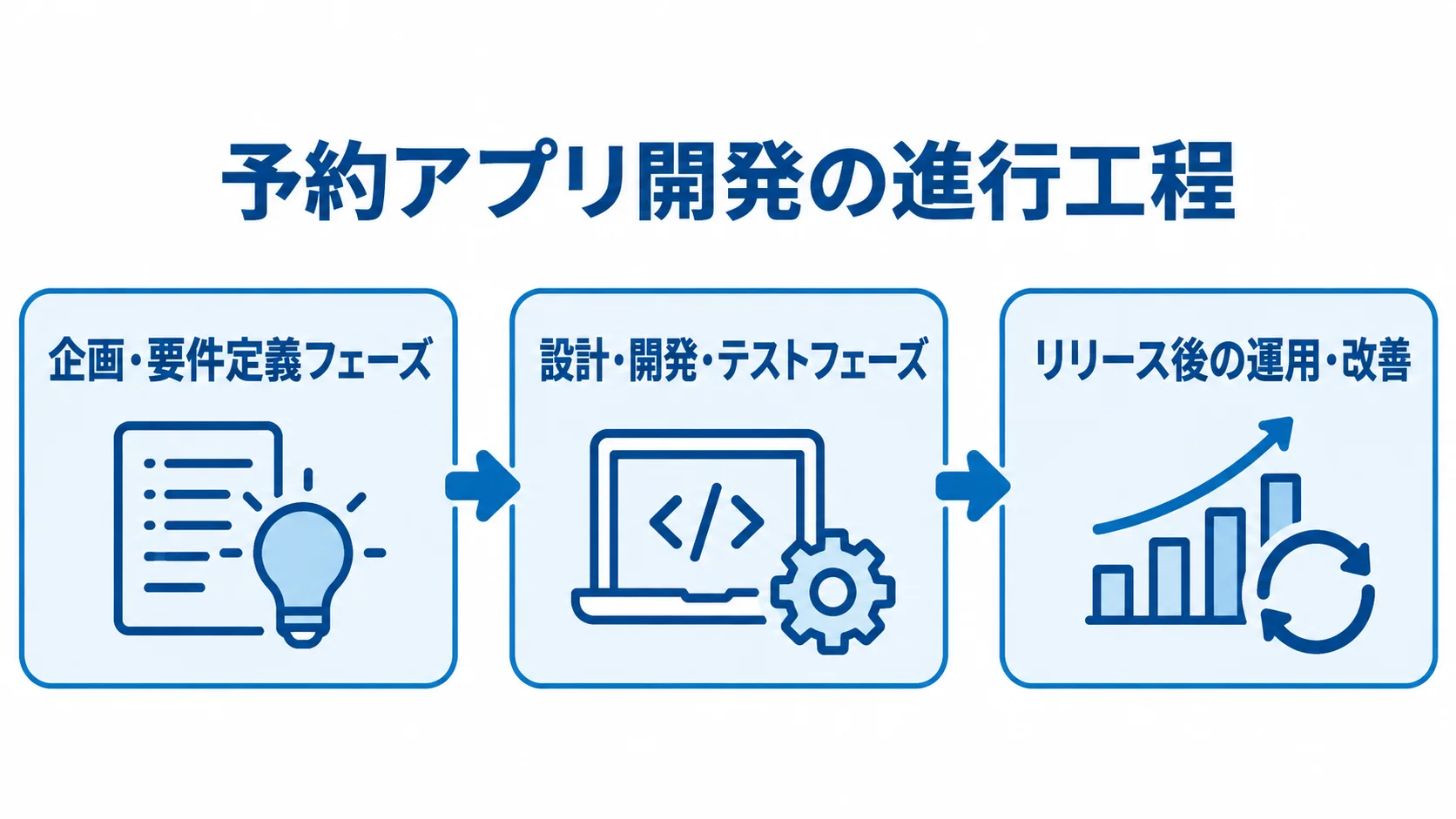 企画・要件定義、設計・開発・テスト、リリース後の運用・改善へ進む予約アプリ開発の工程図