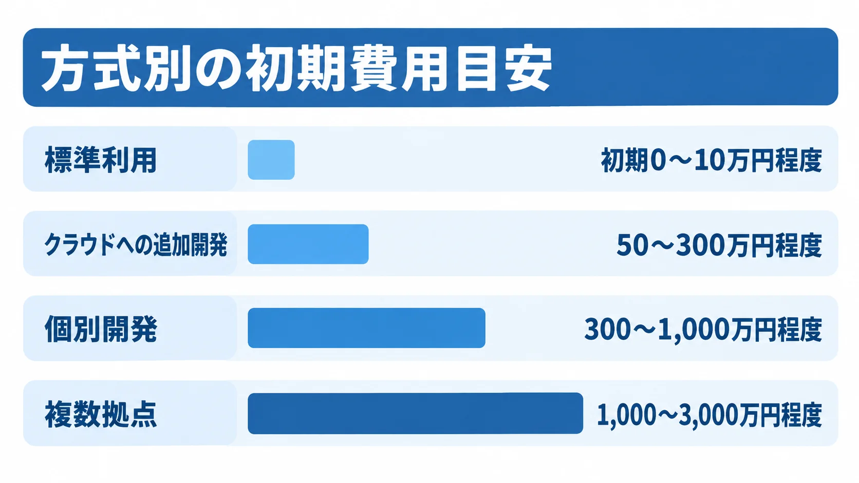 出荷管理システムの方式別初期費用の目安 標準利用から複数拠点まで、出荷管理システムの方式別初期費用目安を横棒で比較した図解。