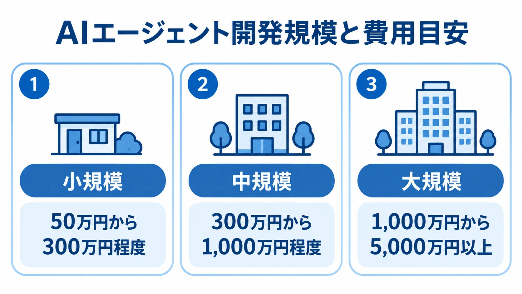 AIエージェント開発の規模別費用目安 小規模・中規模・大規模のAIエージェント開発費用を3つのパネルで示した図