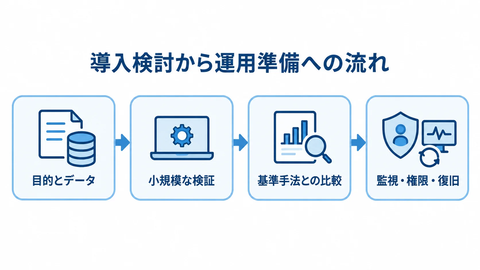 BeyondCorp導入検討から運用準備までの確認の流れ 目的とデータの設定から検証、基準手法との比較、監視・権限・復旧を含む運用準備へ進む流れを示した図。