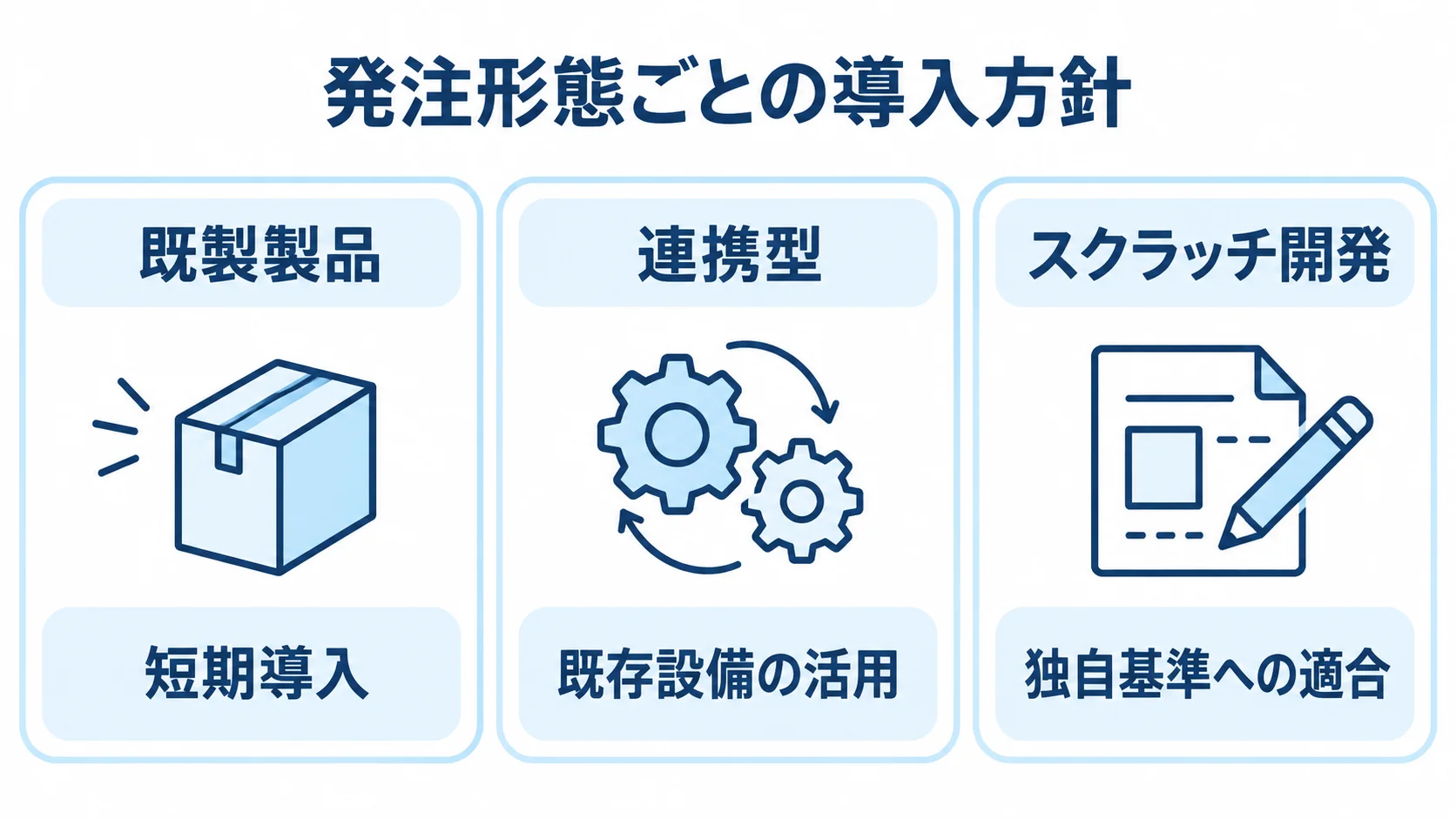 印刷業向け色校正管理システムの発注形態と導入方針 既製製品、連携型、スクラッチ開発を、それぞれ短期導入、既存設備の活用、独自基準への適合と結び付けた3枚のパネル図。