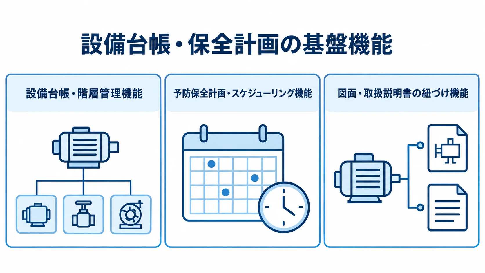 設備台帳を起点にしたCMMSの基盤機能を示す図 CMMSの土台となる設備台帳、保全計画、関連資料の3機能を並べた図解。