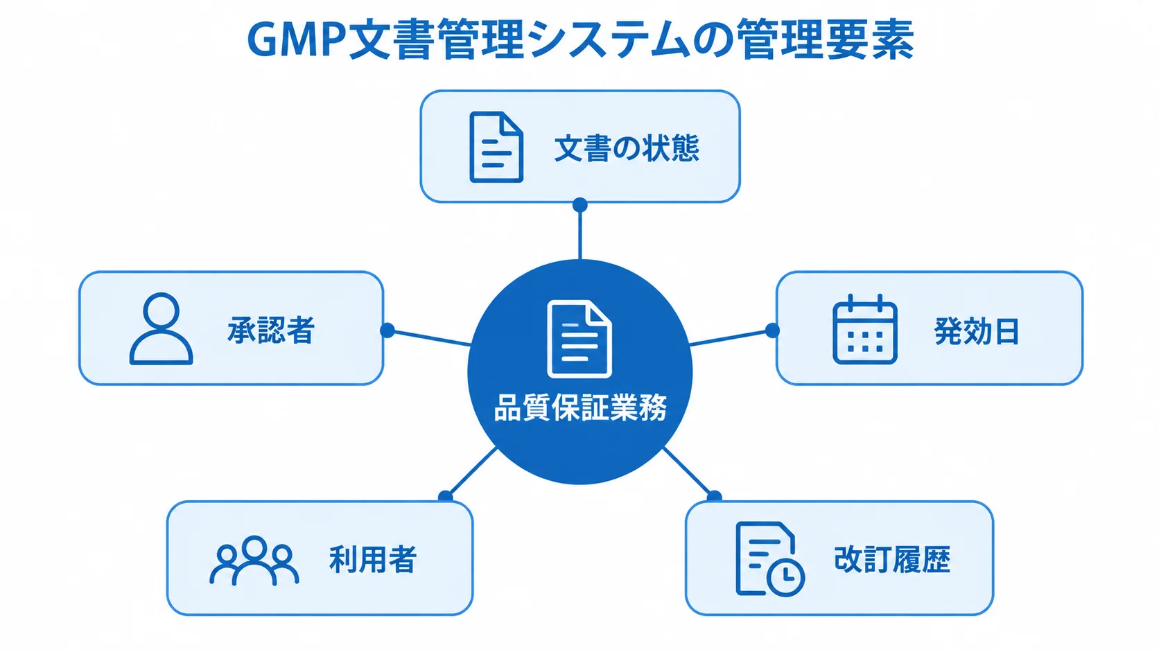 GMP文書管理システムで品質保証業務に結び付く管理要素を示した図。 品質保証業務を中心に、文書の状態や承認者、発効日、改訂履歴が連動するGMP文書管理システムの図。
