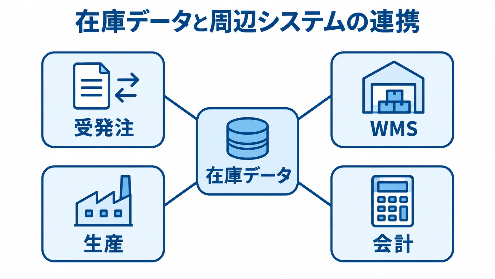 在庫データと周辺システムのつながり 在庫データを中心に、受発注、WMS、生産、会計がつながる図解