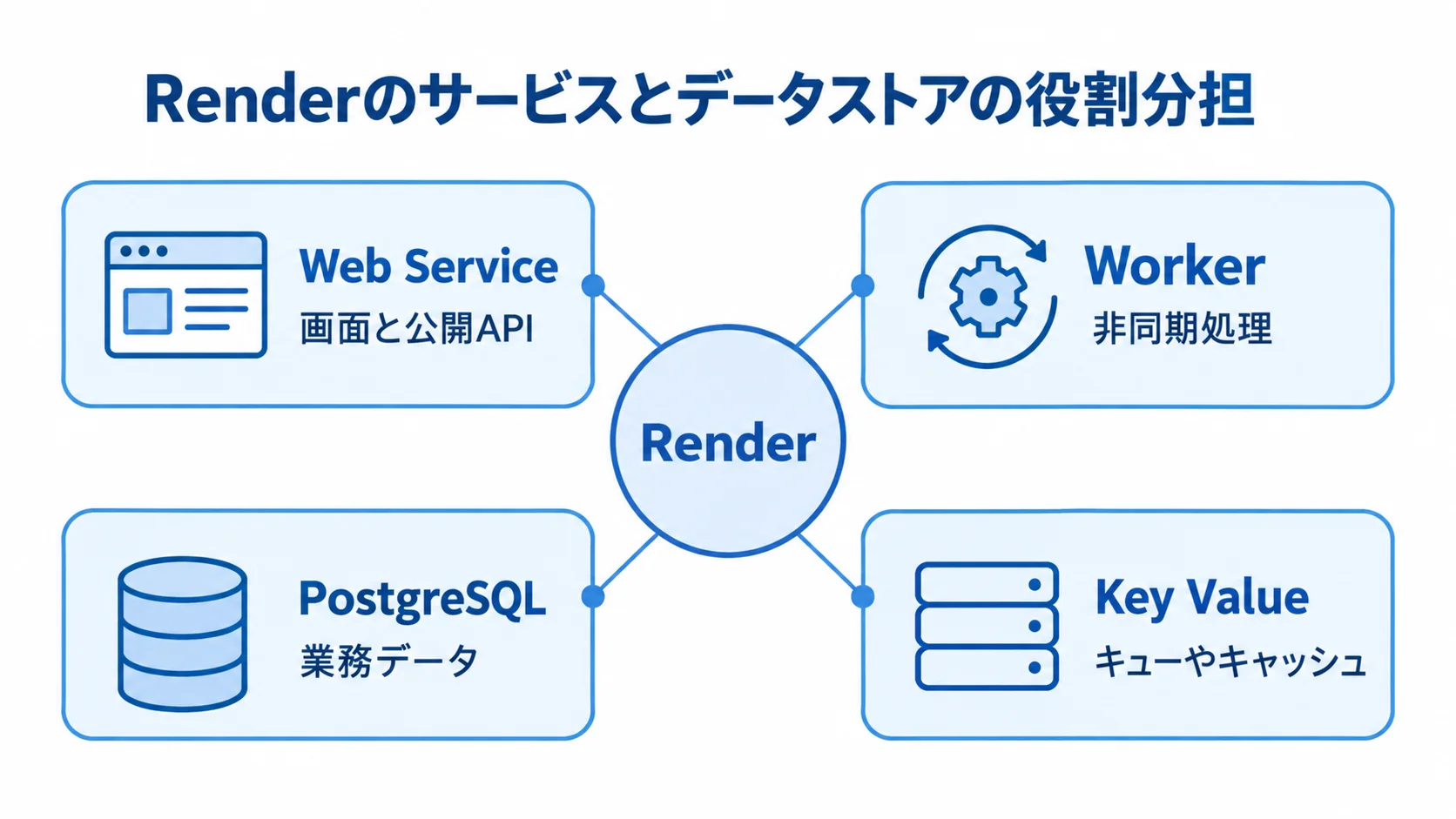 Renderのサービスとデータストアの役割分担を示す図 Renderを中心にWeb Service、Worker、PostgreSQL、Key Valueの役割を結んだ図解