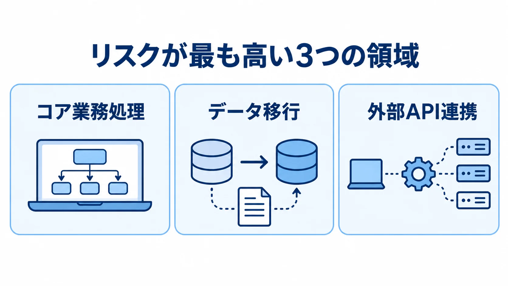 更改案件で優先するPoC対象の3領域 PoCで優先するコア業務処理、データ移行、外部API連携を3枚のパネルで示した図。
