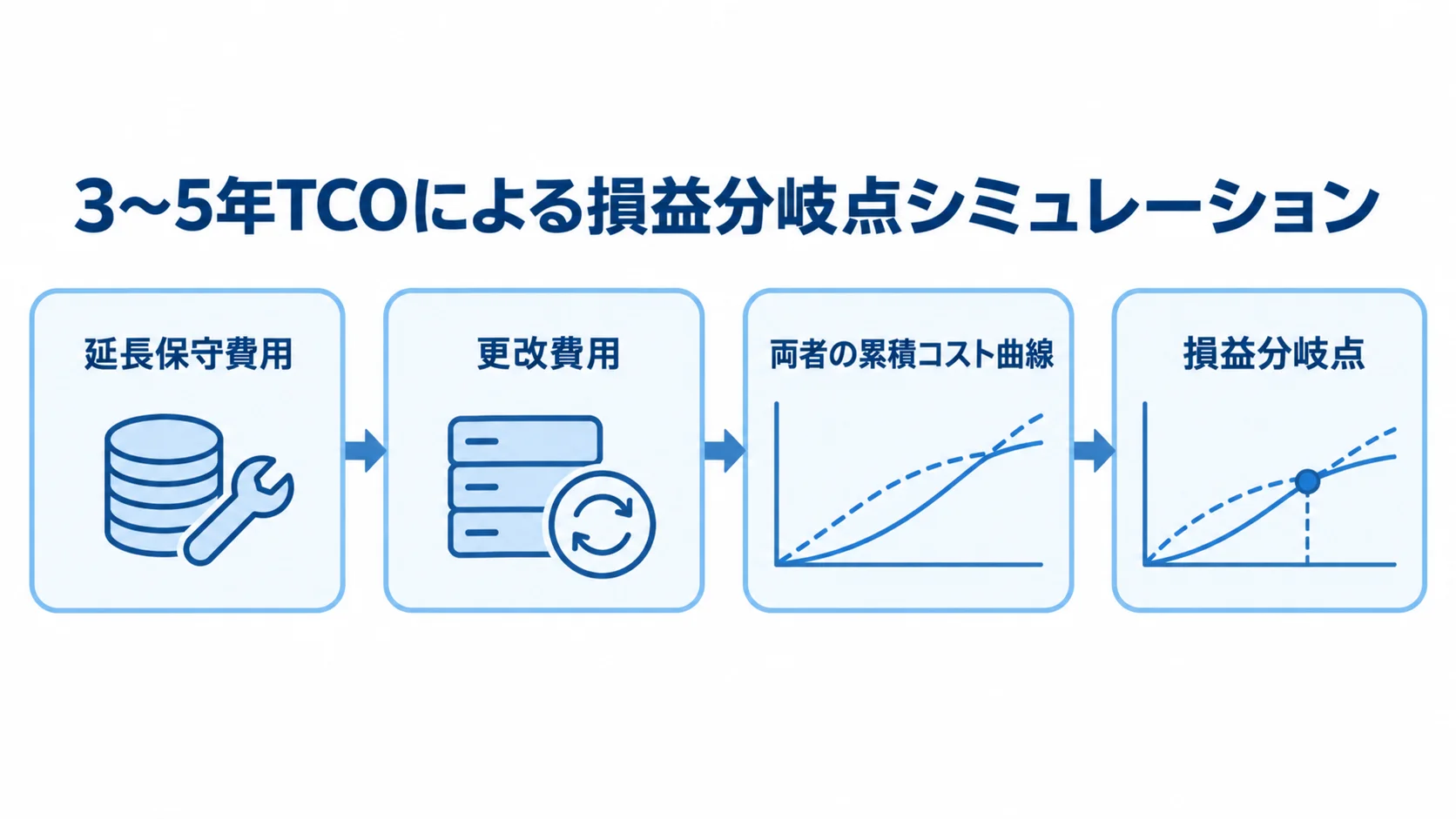 3〜5年TCOで見る延長保守とシステム更改の損益分岐点 延長保守費用と更改費用を累積コスト曲線で比べ、損益分岐点を確認する流れ図。