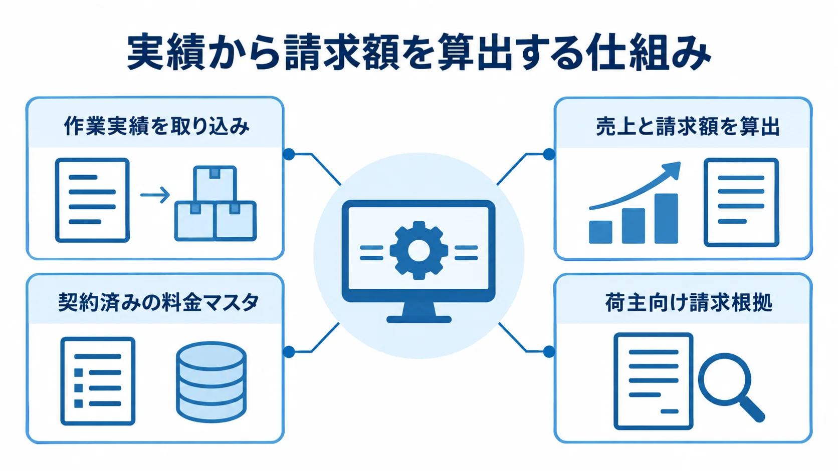 作業実績と料金マスタを使う倉庫料金計算システムの仕組み 倉庫料金計算システムを中心に、作業実績と料金マスタから請求額を算出し、荷主向け請求根拠を出力する流れを示した図。