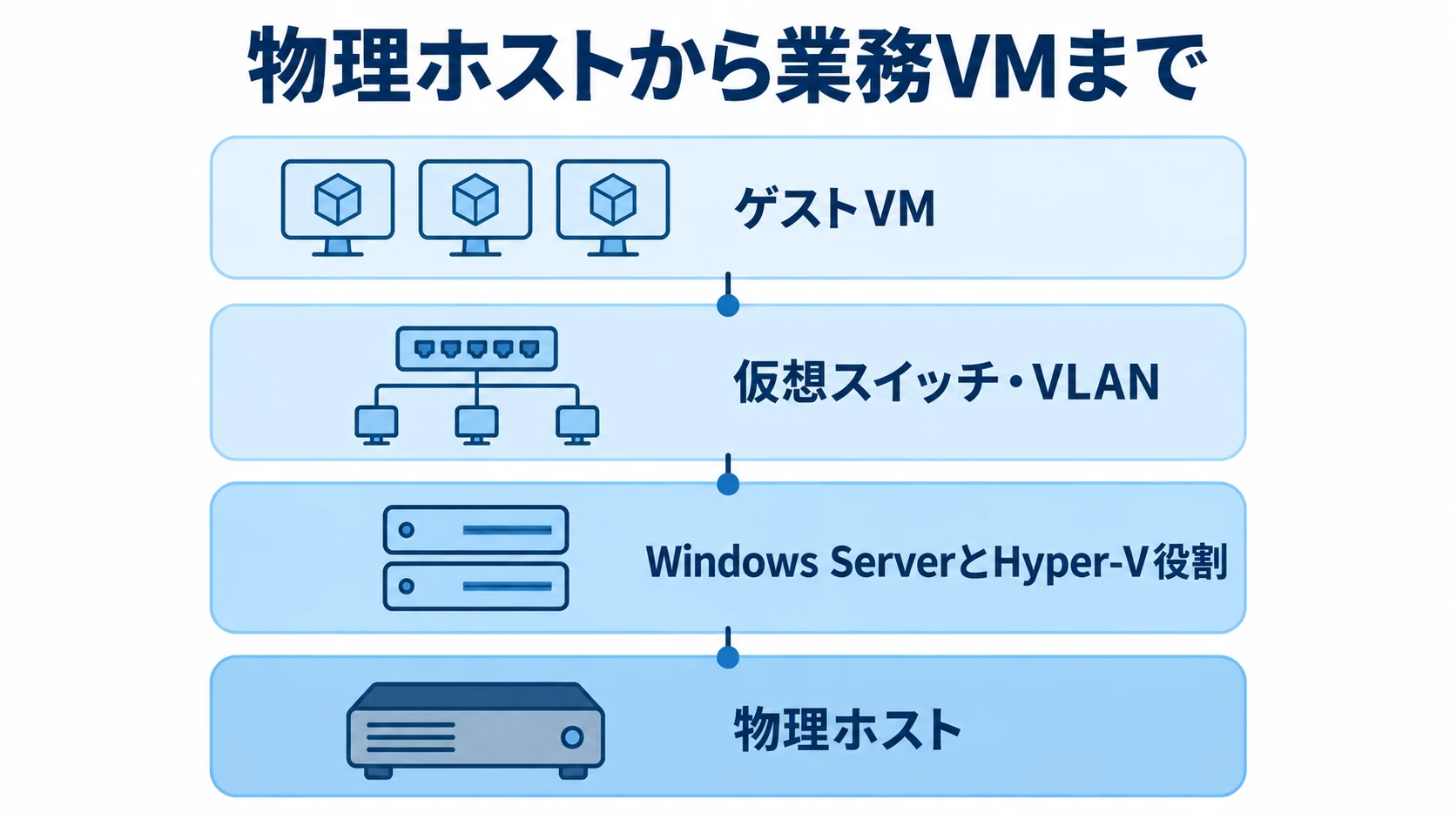 Hyper-V基盤を物理ホストからゲストVMまで積み重ねた図解 物理ホスト、Windows ServerとHyper-V役割、仮想スイッチ・VLAN、ゲストVMを上下に重ねた基盤構成図。