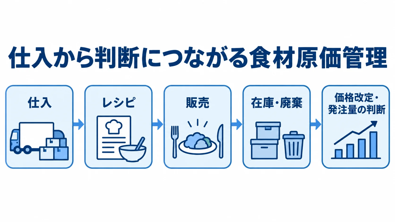 食材原価管理でつながる業務データと判断 仕入、レシピ、販売、在庫・廃棄のデータが価格改定・発注量の判断につながる流れを示した図。