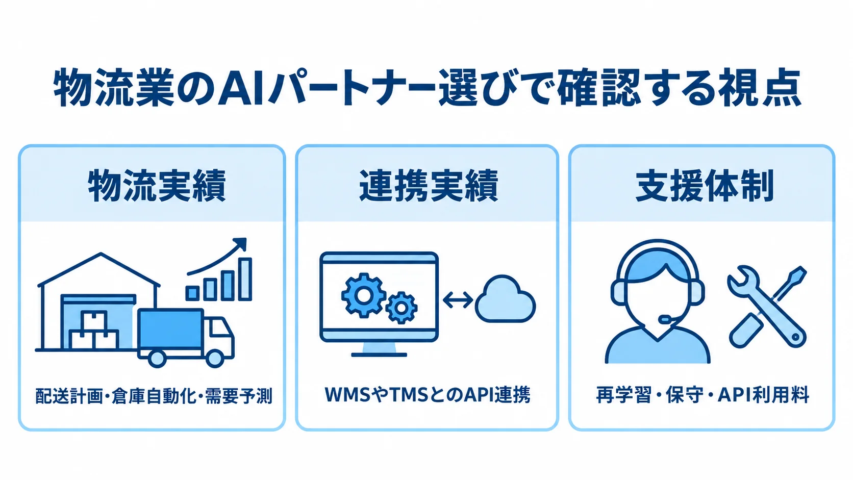 物流業のAIパートナー選びで確認する物流実績・連携実績・支援体制 物流業のAIパートナー選びで見る物流実績、連携実績、支援体制を3枚のカードで示した図解