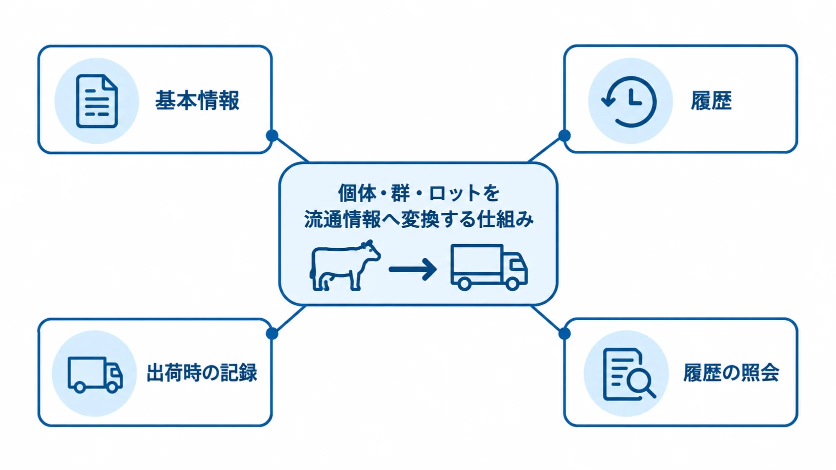 個体・群・ロットの情報を流通情報へつなぐ出荷管理 出荷管理の仕組みを中心に、基本情報、履歴、出荷時の記録、履歴の照会を結んだ図解