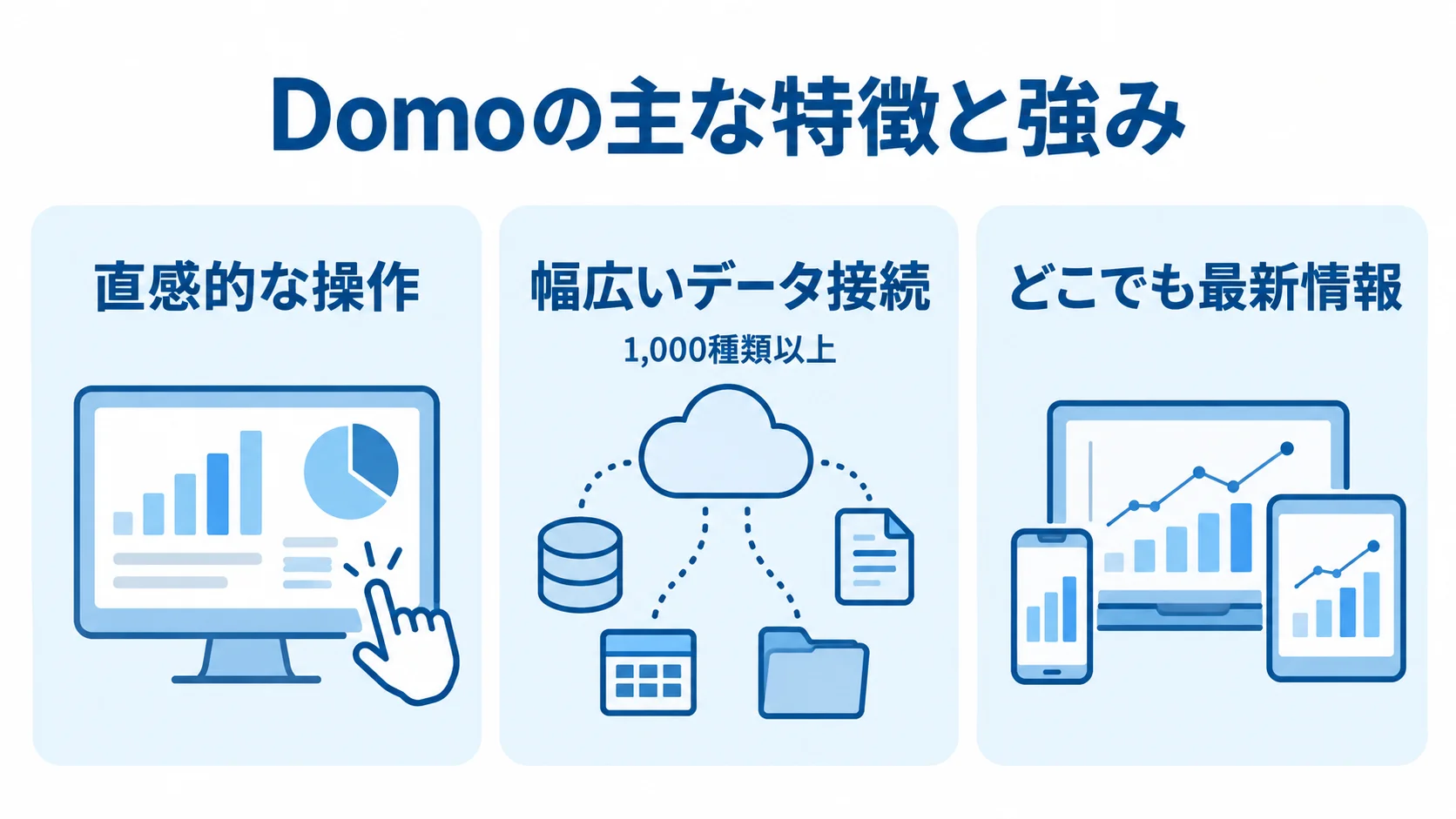 Domoの主な特徴として、直感的な操作、幅広いデータ接続、どこでも最新情報を確認できる点を3枚のカードで示した図。幅広いデータ接続には1,000種類以上のコネクターと記載。