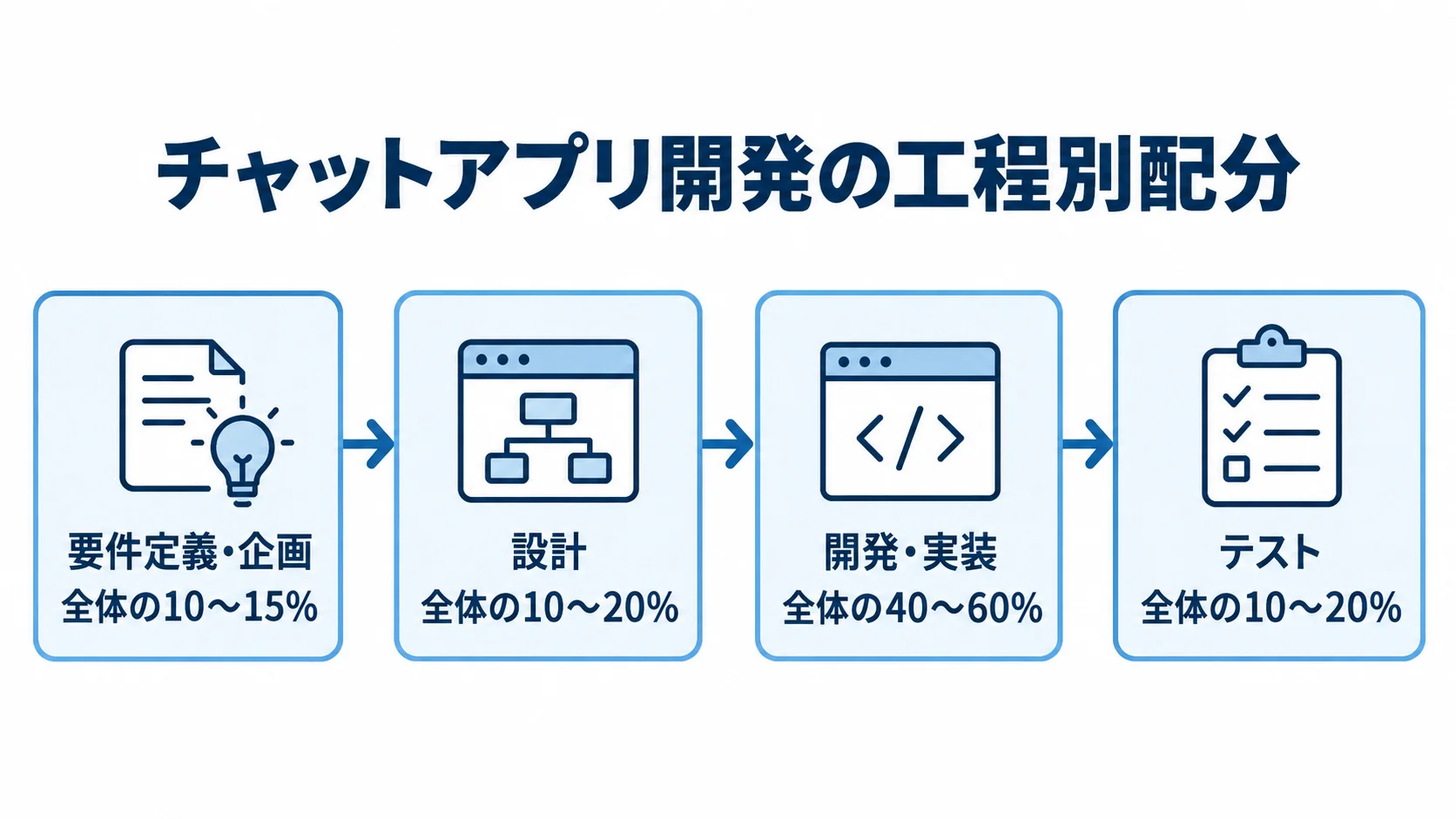 チャットアプリ開発の工程別配分 チャットアプリ開発の4工程と、要件定義・企画、設計、開発・実装、テストにおける全体の期間配分を示す図。