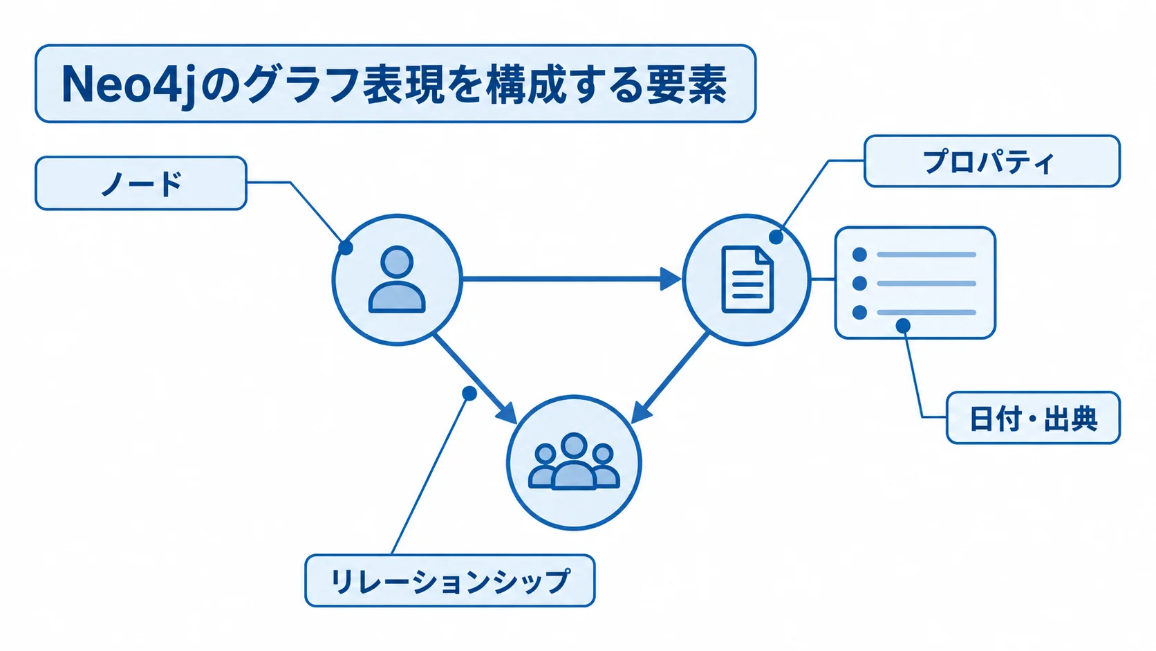 Neo4jのグラフ表現を構成する要素 Neo4jのグラフを中心に、ノード、リレーションシップ、プロパティ、日付・出典を示す図。