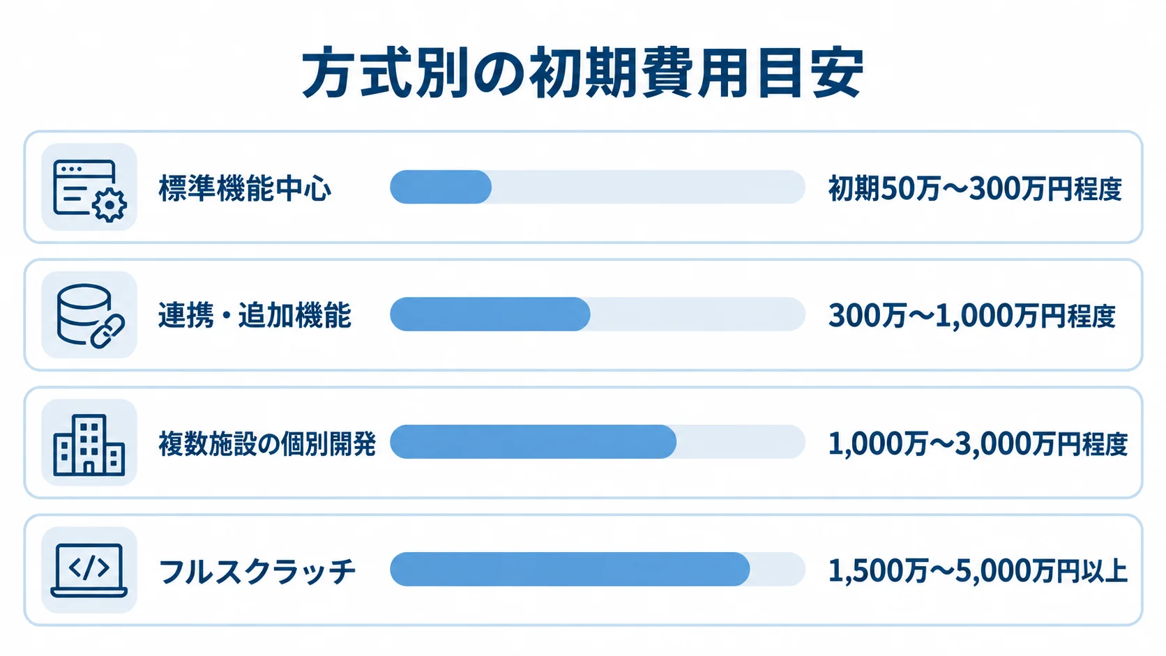 宴会管理システムの方式別初期費用目安 標準機能中心からフルスクラッチまで、4方式の初期費用目安を横棒で比較した図。
