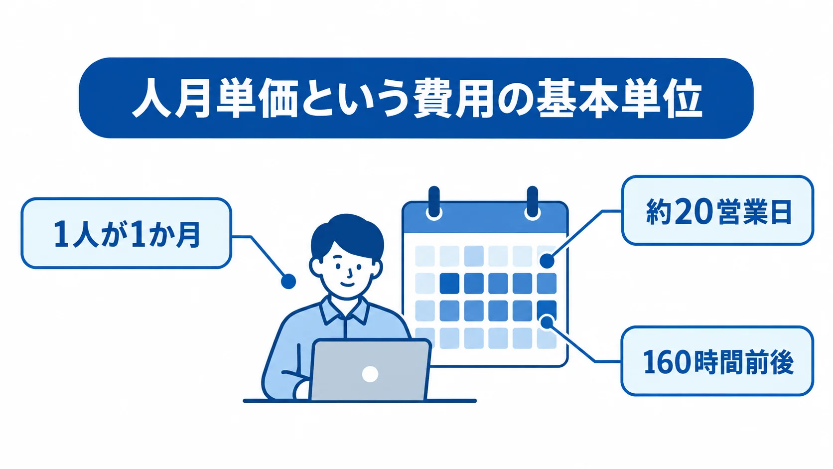 人月単価を読む基礎となる稼働単位の図解。 人月単価の基礎として、1人が1か月稼働する単位と約20営業日、160時間前後を示す図。