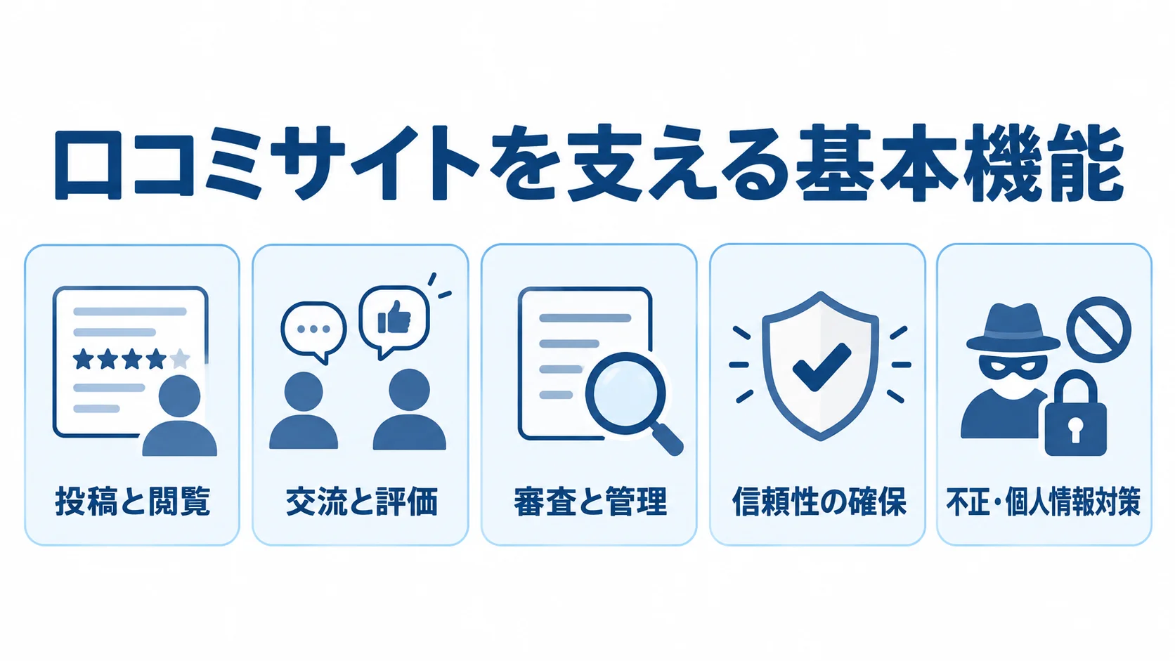口コミサイトを支える5つの基本機能を整理した図 口コミサイトの投稿と閲覧、交流と評価、審査と管理など5つの基本機能をカードで示した図