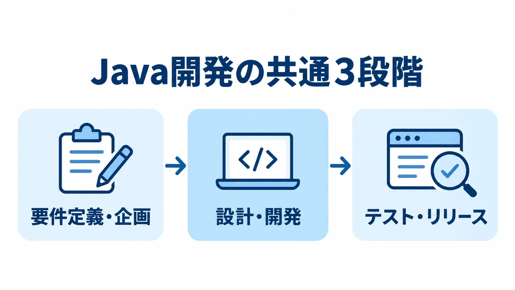 Java開発の共通工程 Java開発の共通工程を要件定義・企画からテスト・リリースまで矢印で示した図。