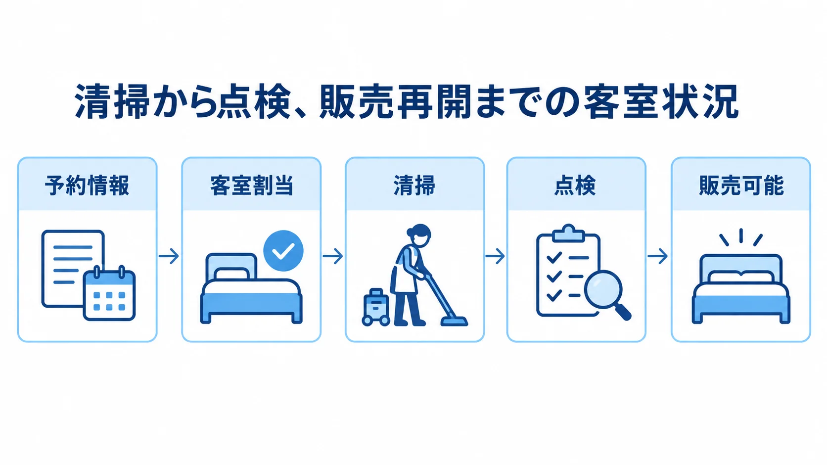 予約から販売再開までの客室状態を示す図 予約情報から客室割当、清掃、点検へ進み、販売可能に戻る客室状態の流れ図。