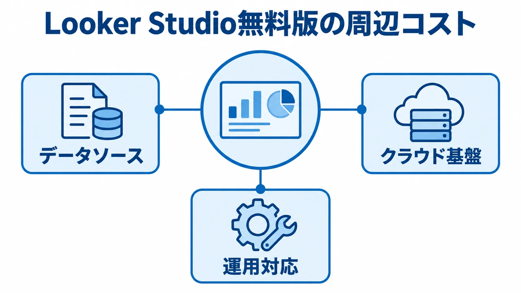 Looker Studio無料版でも生じる周辺コストの内訳 Looker Studioを中央に置き、データソース、クラウド基盤、運用対応を周辺コストとして示した図解。