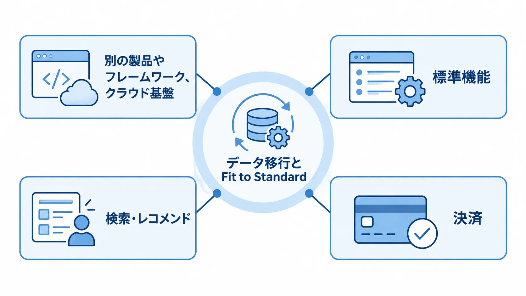 マッチングサイトリプレイスで扱う基盤と機能 データ移行とFit to Standardを中心に、基盤の置き換えや検索・レコメンド、決済を結んだ図解。