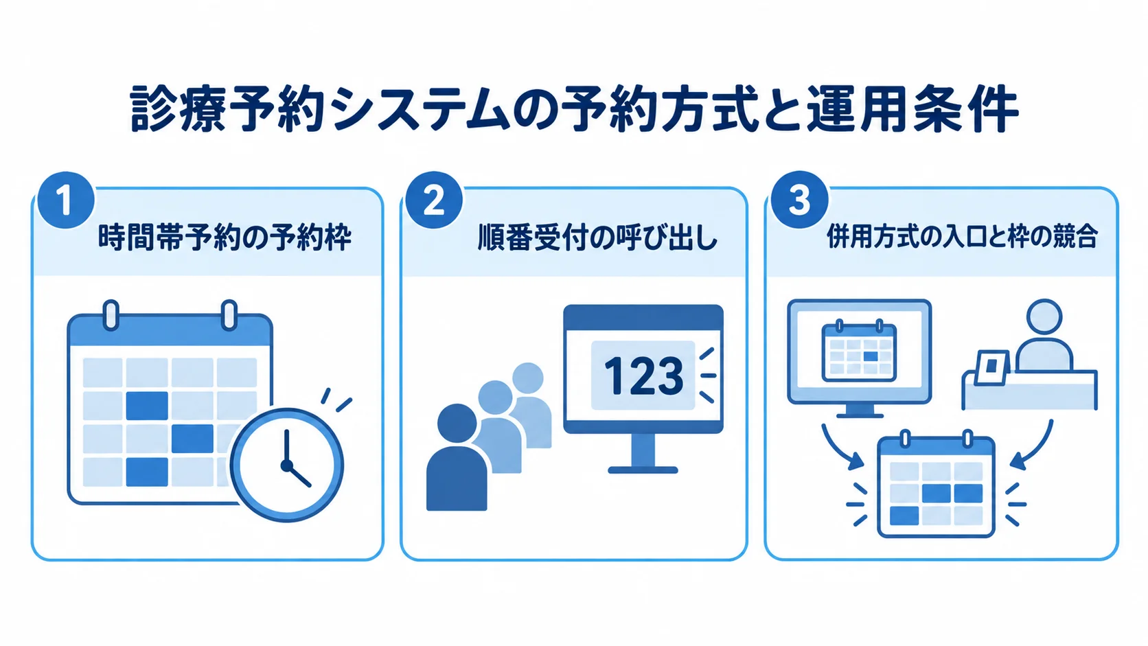 診療予約システムの予約方式と運用条件をまとめた3つのカード 時間帯予約、順番受付、併用方式を、それぞれの運用条件とともに3枚のカードで整理した図。