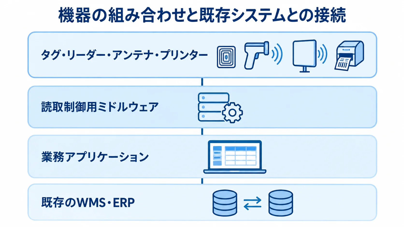 タグや読取機器からミドルウェア、業務アプリケーション、既存のWMS・ERPまでを4層で示した図。