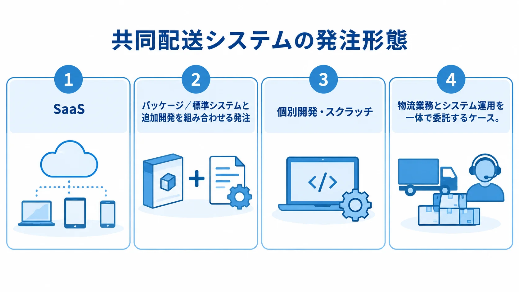 共同配送システムで選べる4つの発注形態 共同配送システムの4つの発注形態をカードで並べた図