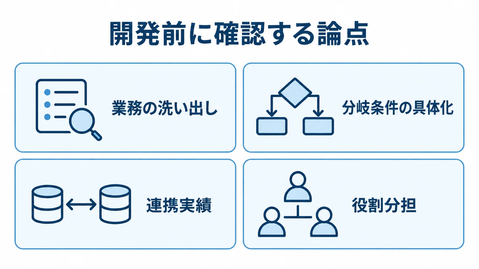 問診システム開発前に確認する業務、分岐条件、連携実績、役割分担を4枚のカードで示した図。