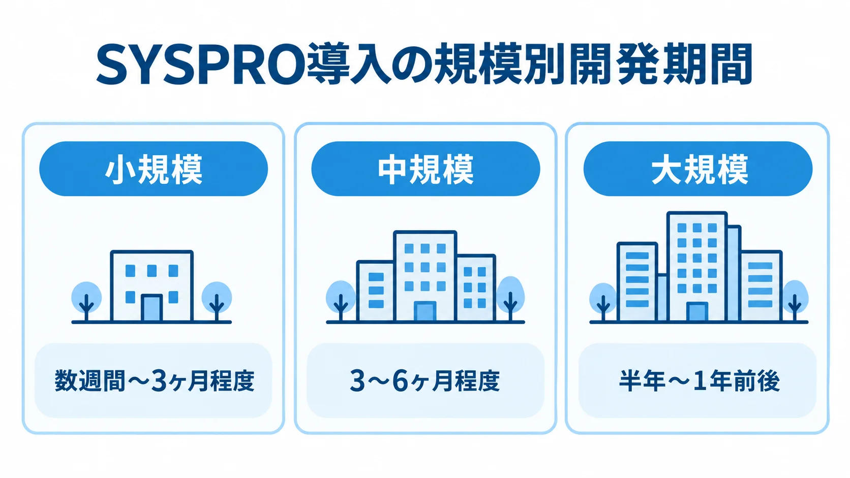 SYSPRO導入の小規模・中規模・大規模それぞれの期間目安を並べた図解。